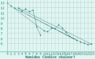 Courbe de l'humidex pour Villars-Tiercelin