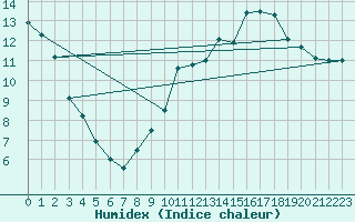 Courbe de l'humidex pour Pointe de Socoa (64)