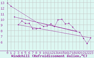 Courbe du refroidissement olien pour Le Mesnil-Esnard (76)