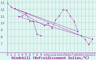Courbe du refroidissement olien pour Rioux Martin (16)