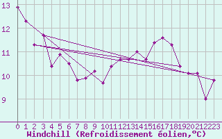 Courbe du refroidissement olien pour Kleine-Brogel (Be)