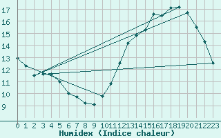 Courbe de l'humidex pour Montredon des Corbires (11)