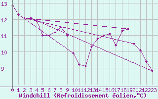 Courbe du refroidissement olien pour Weybourne