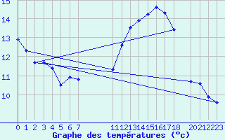 Courbe de tempratures pour Douzens (11)