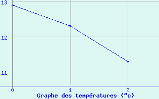 Courbe de tempratures pour Tata