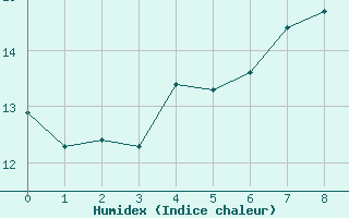 Courbe de l'humidex pour Kirsehir