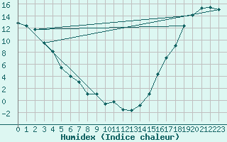 Courbe de l'humidex pour Smithers Airport Auto