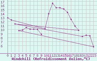 Courbe du refroidissement olien pour Saint-Jean-de-Vedas (34)