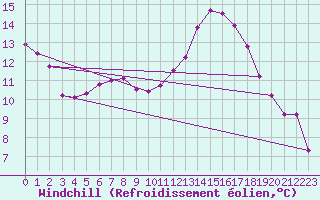 Courbe du refroidissement olien pour Cazaux (33)