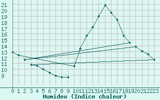 Courbe de l'humidex pour Biscarrosse (40)