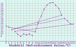 Courbe du refroidissement olien pour Brigueuil (16)