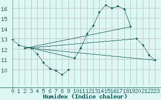 Courbe de l'humidex pour Trappes (78)