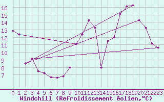 Courbe du refroidissement olien pour Sant Mart de Canals (Esp)