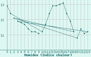 Courbe de l'humidex pour Tauxigny (37)