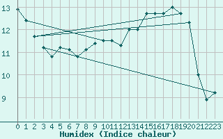 Courbe de l'humidex pour Sisteron (04)