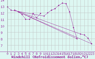 Courbe du refroidissement olien pour Trapani / Birgi