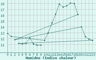 Courbe de l'humidex pour Coulommes-et-Marqueny (08)