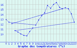 Courbe de tempratures pour Crest (26)