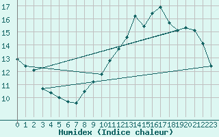 Courbe de l'humidex pour Crest (26)