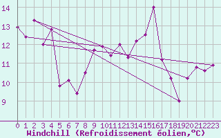 Courbe du refroidissement olien pour Teruel