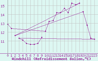 Courbe du refroidissement olien pour Sainte-Genevive-des-Bois (91)