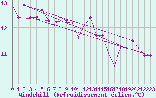 Courbe du refroidissement olien pour Interlaken