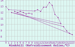 Courbe du refroidissement olien pour Blois-l