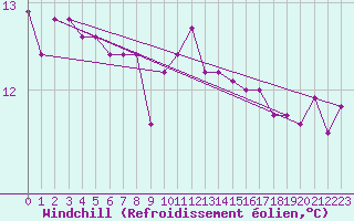 Courbe du refroidissement olien pour Quimperl (29)
