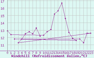Courbe du refroidissement olien pour Rgusse (83)