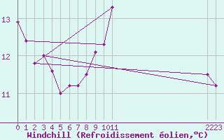 Courbe du refroidissement olien pour La Rochelle - Le Bout Blanc (17)
