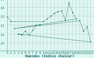 Courbe de l'humidex pour La Selve (02)