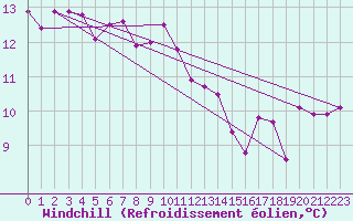 Courbe du refroidissement olien pour Messstetten