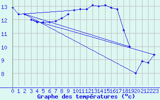 Courbe de tempratures pour Kjeller Ap