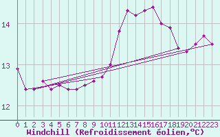 Courbe du refroidissement olien pour Brignogan (29)
