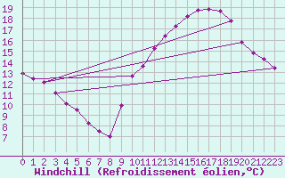 Courbe du refroidissement olien pour Saint-Philbert-sur-Risle (27)