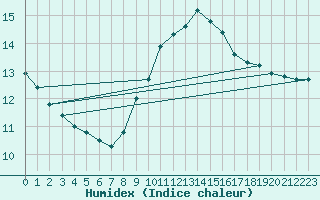 Courbe de l'humidex pour Wien / City