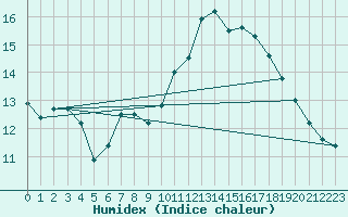 Courbe de l'humidex pour Angliers (17)