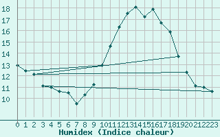 Courbe de l'humidex pour Le Havre - Octeville (76)