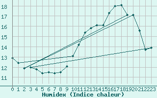 Courbe de l'humidex pour Doissat (24)