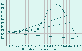 Courbe de l'humidex pour Lanvoc (29)