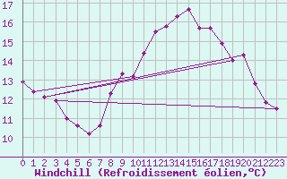 Courbe du refroidissement olien pour Le Bourget (93)