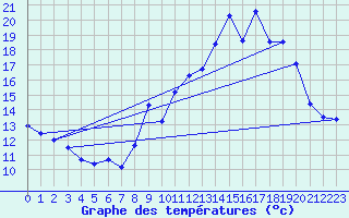 Courbe de tempratures pour Courdimanche (91)