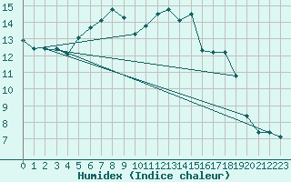 Courbe de l'humidex pour Bad Marienberg