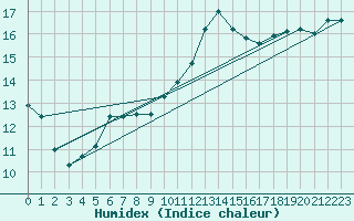 Courbe de l'humidex pour Langres (52) 