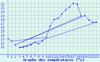 Courbe de tempratures pour Vias (34)