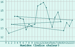 Courbe de l'humidex pour Pointe de Socoa (64)