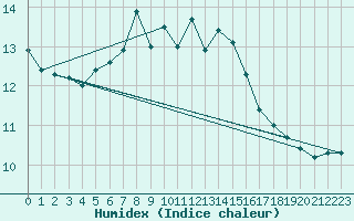 Courbe de l'humidex pour Chur-Ems