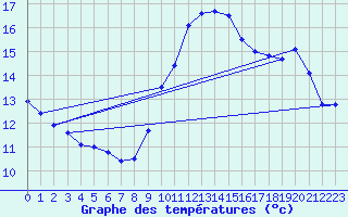 Courbe de tempratures pour Ste (34)