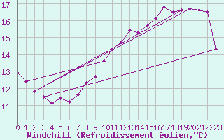 Courbe du refroidissement olien pour Trappes (78)