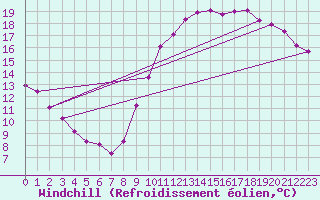 Courbe du refroidissement olien pour Le Mans (72)